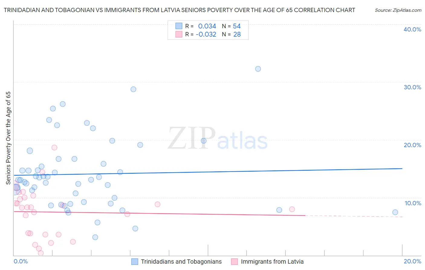 Trinidadian and Tobagonian vs Immigrants from Latvia Seniors Poverty Over the Age of 65