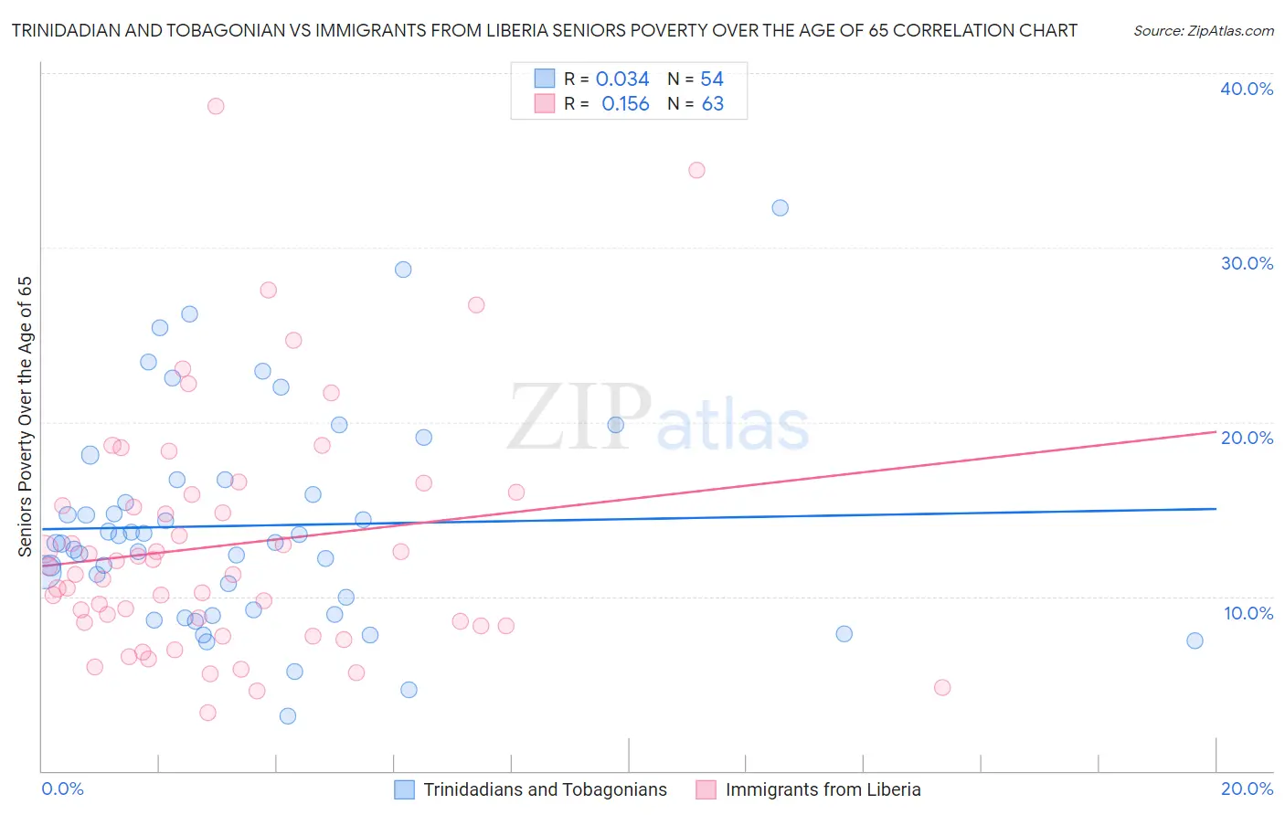 Trinidadian and Tobagonian vs Immigrants from Liberia Seniors Poverty Over the Age of 65