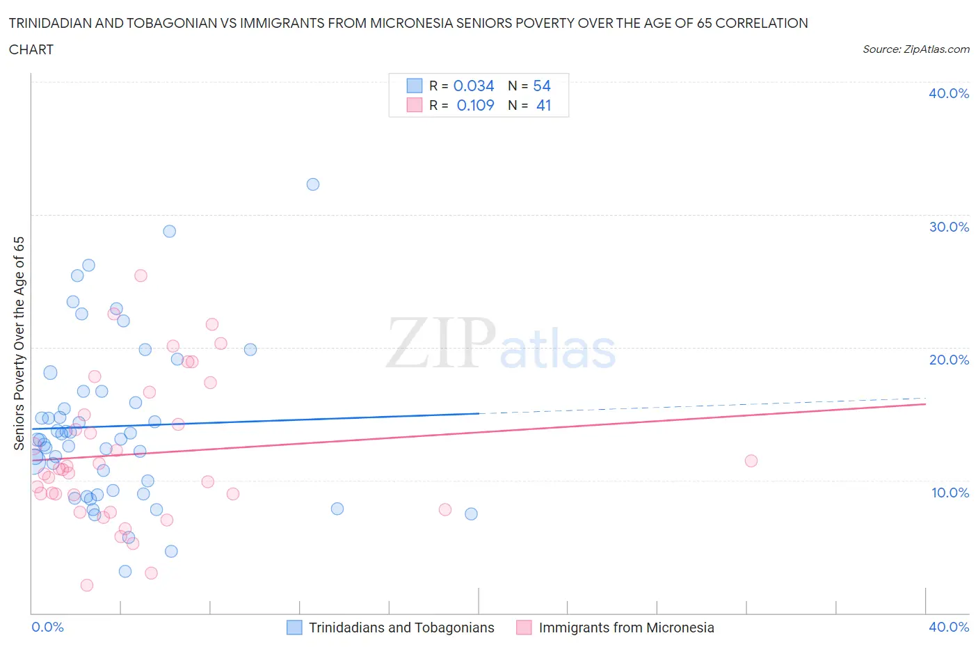 Trinidadian and Tobagonian vs Immigrants from Micronesia Seniors Poverty Over the Age of 65