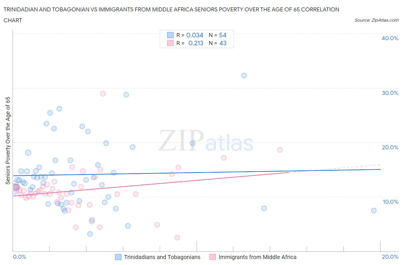 Trinidadian and Tobagonian vs Immigrants from Middle Africa Seniors Poverty Over the Age of 65