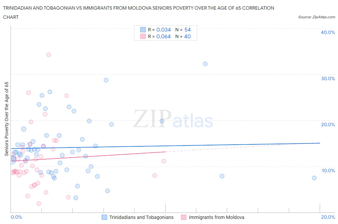 Trinidadian and Tobagonian vs Immigrants from Moldova Seniors Poverty Over the Age of 65