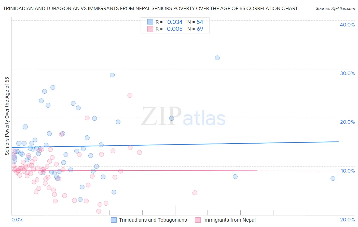 Trinidadian and Tobagonian vs Immigrants from Nepal Seniors Poverty Over the Age of 65