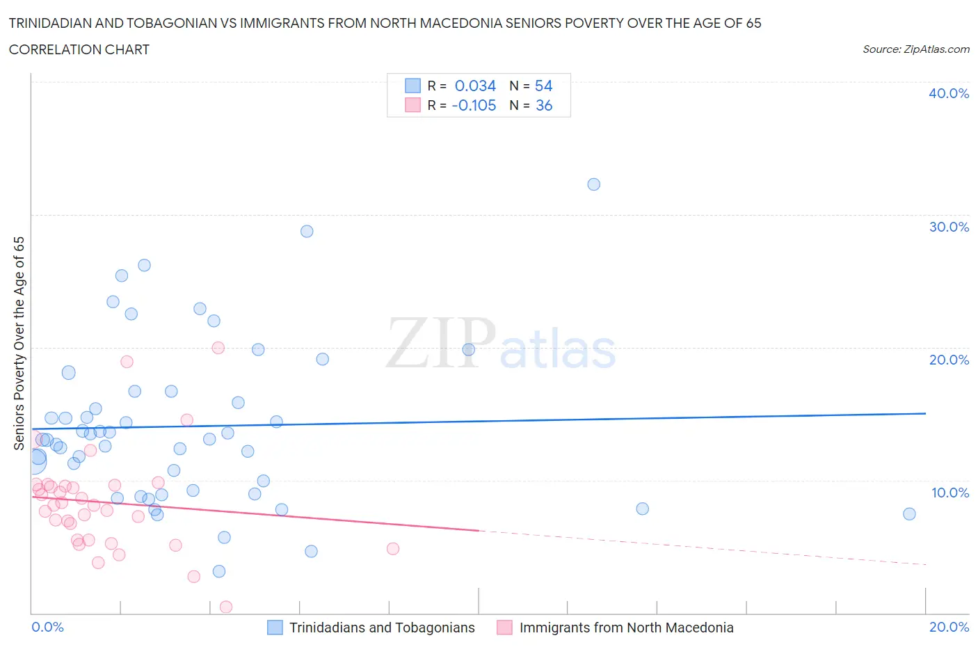 Trinidadian and Tobagonian vs Immigrants from North Macedonia Seniors Poverty Over the Age of 65