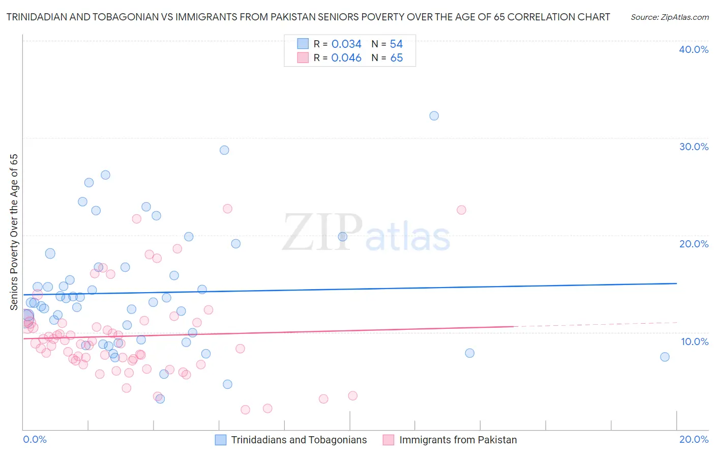 Trinidadian and Tobagonian vs Immigrants from Pakistan Seniors Poverty Over the Age of 65