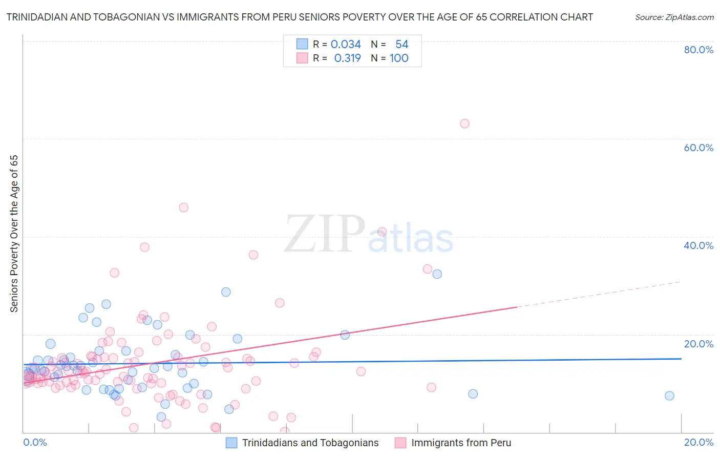 Trinidadian and Tobagonian vs Immigrants from Peru Seniors Poverty Over the Age of 65