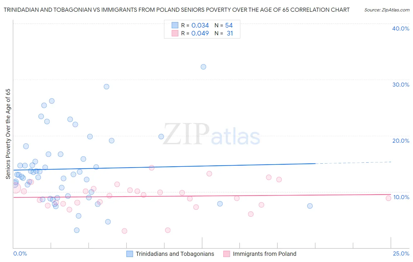 Trinidadian and Tobagonian vs Immigrants from Poland Seniors Poverty Over the Age of 65