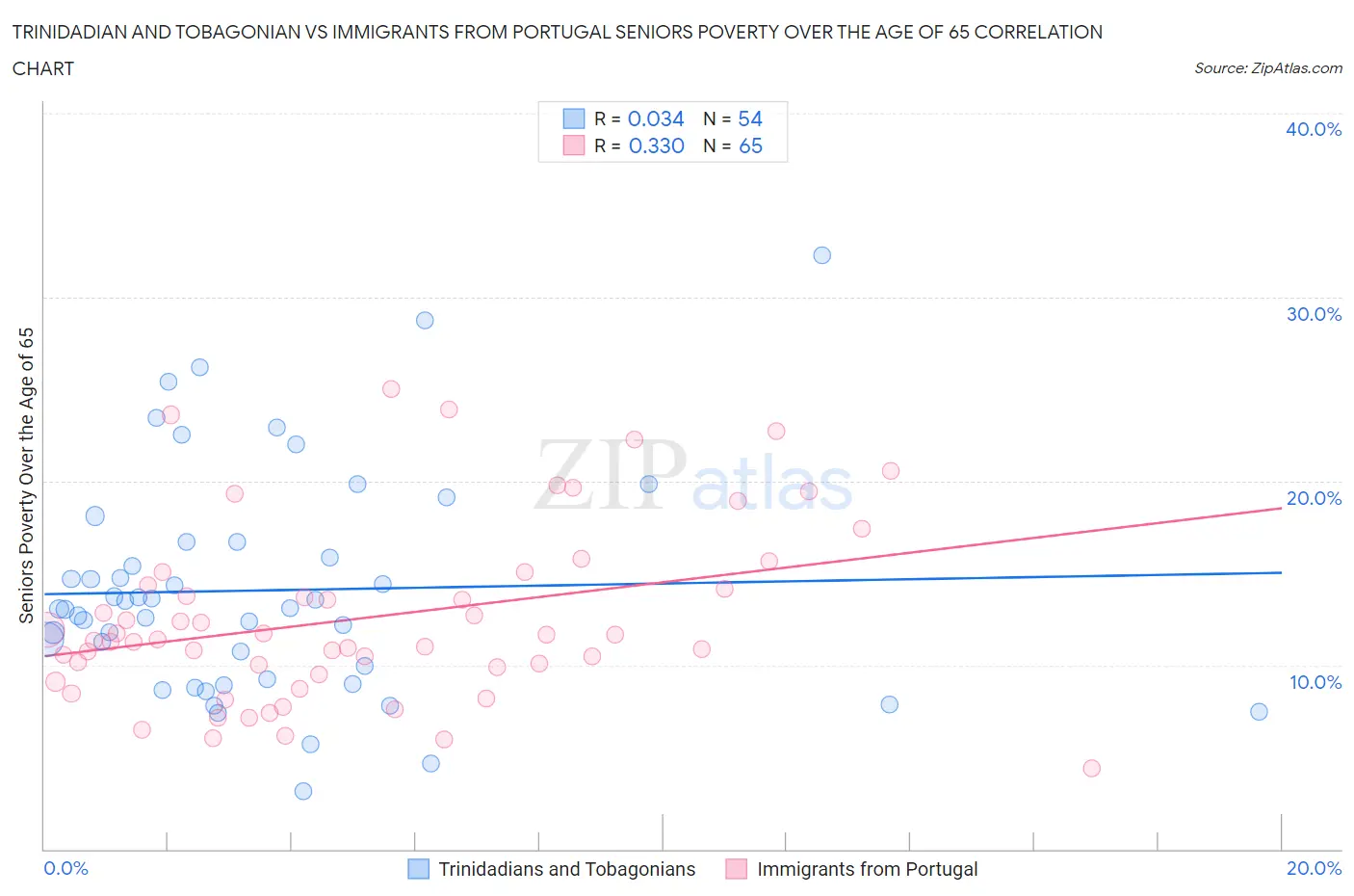 Trinidadian and Tobagonian vs Immigrants from Portugal Seniors Poverty Over the Age of 65