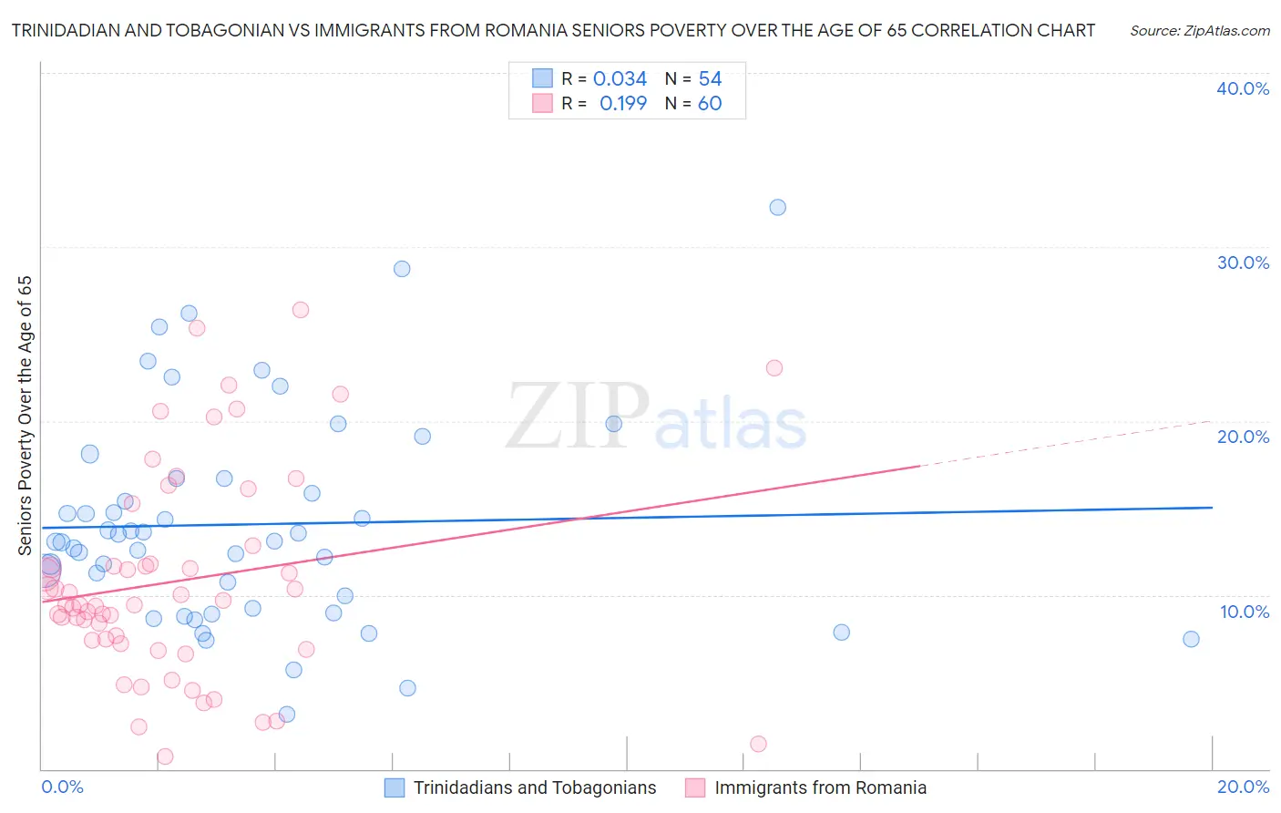Trinidadian and Tobagonian vs Immigrants from Romania Seniors Poverty Over the Age of 65