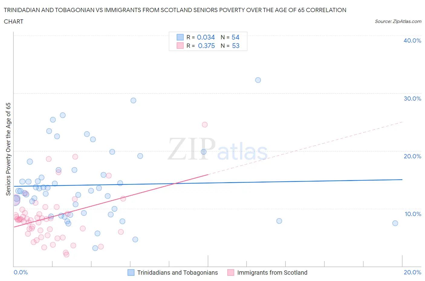 Trinidadian and Tobagonian vs Immigrants from Scotland Seniors Poverty Over the Age of 65