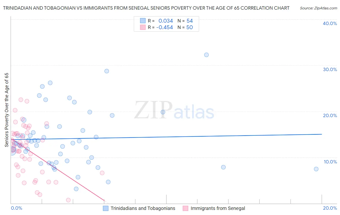 Trinidadian and Tobagonian vs Immigrants from Senegal Seniors Poverty Over the Age of 65