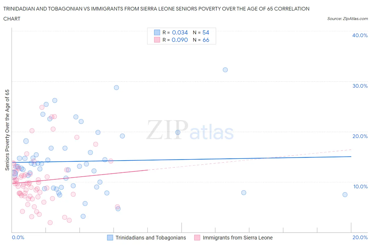 Trinidadian and Tobagonian vs Immigrants from Sierra Leone Seniors Poverty Over the Age of 65