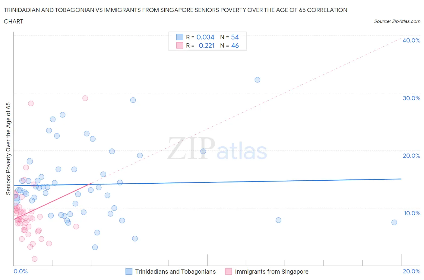 Trinidadian and Tobagonian vs Immigrants from Singapore Seniors Poverty Over the Age of 65