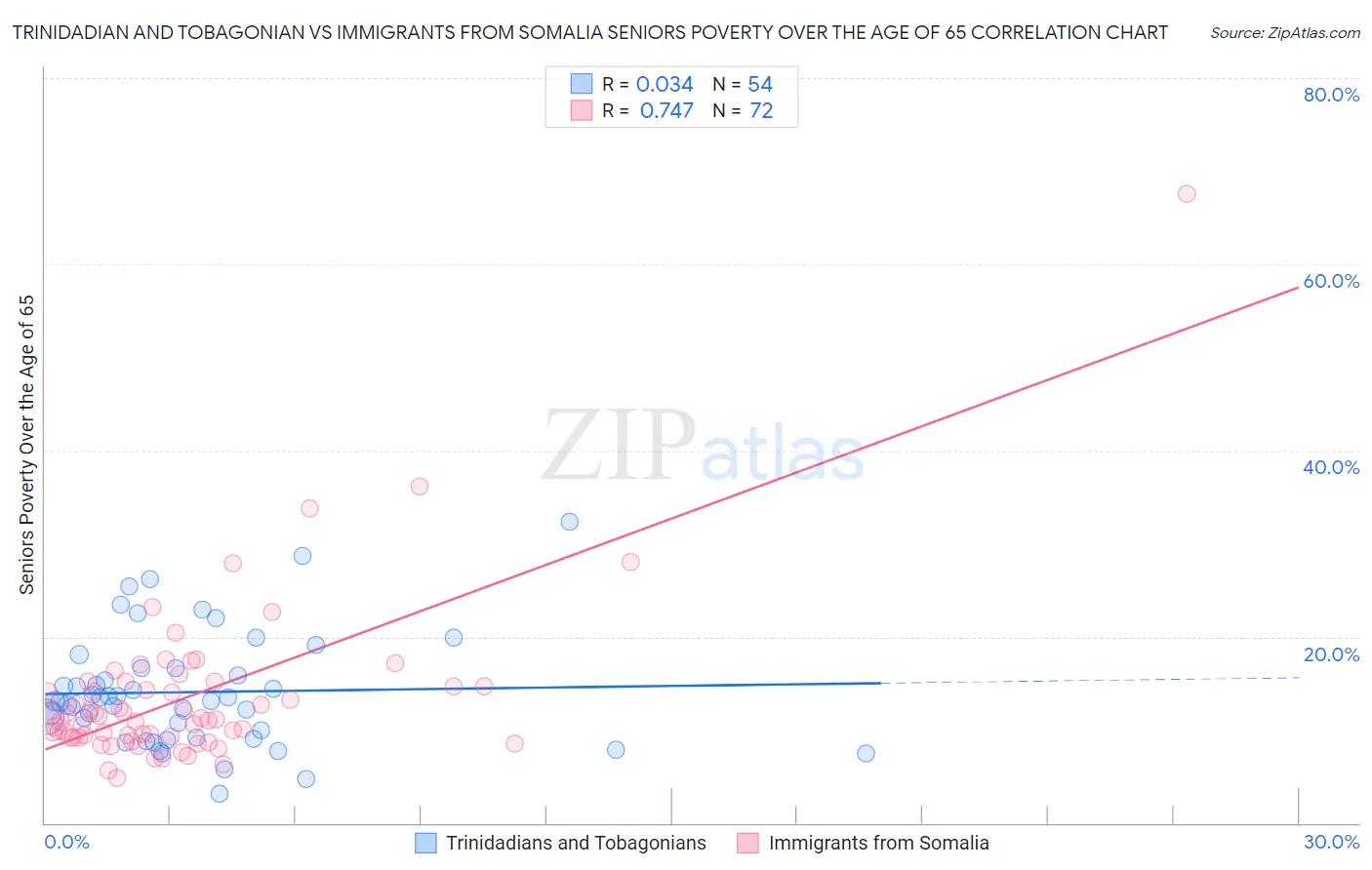 Trinidadian and Tobagonian vs Immigrants from Somalia Seniors Poverty Over the Age of 65