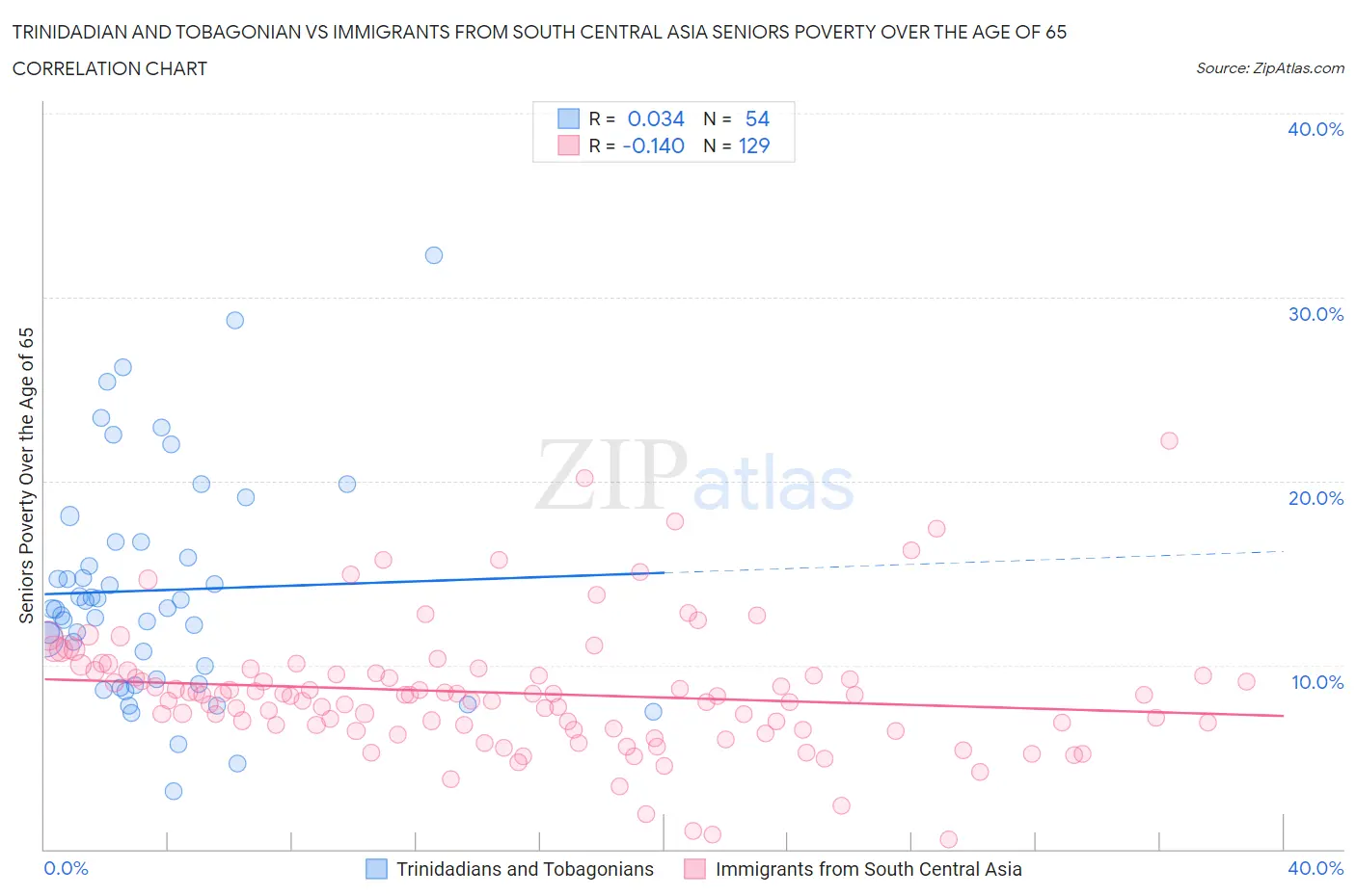 Trinidadian and Tobagonian vs Immigrants from South Central Asia Seniors Poverty Over the Age of 65
