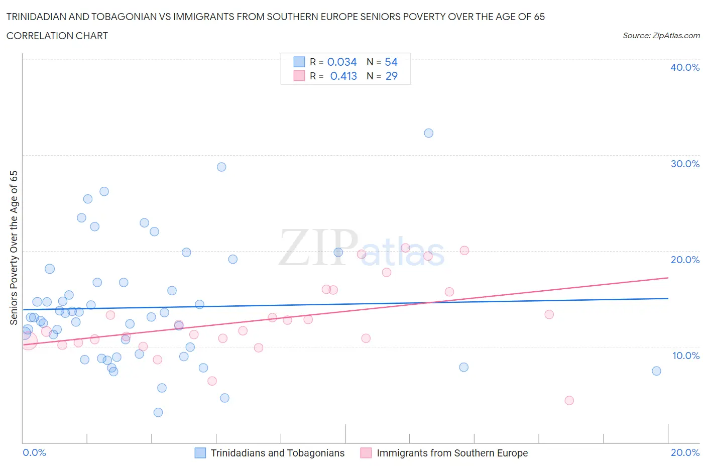 Trinidadian and Tobagonian vs Immigrants from Southern Europe Seniors Poverty Over the Age of 65