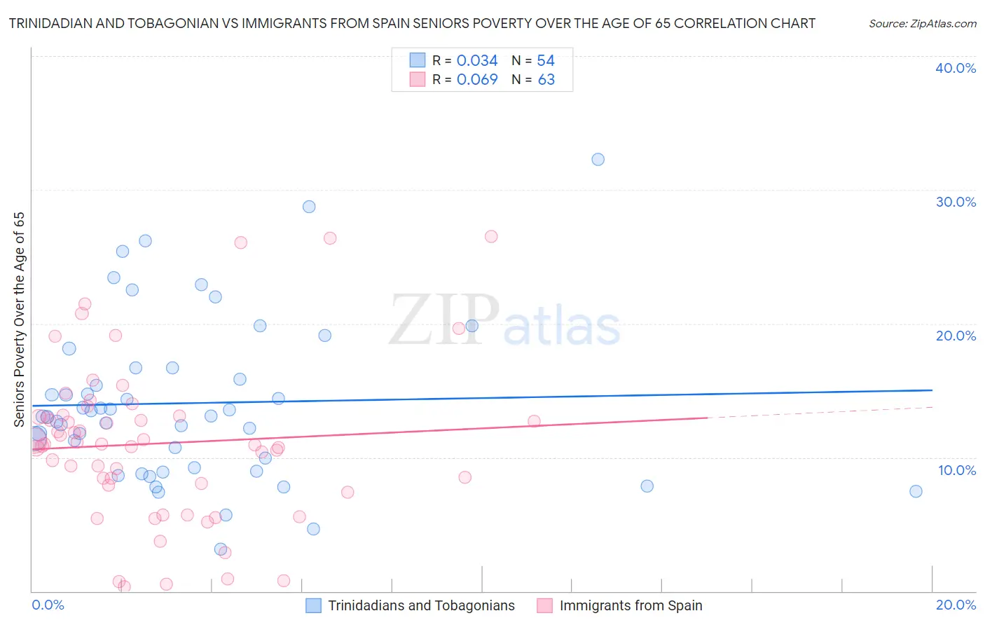 Trinidadian and Tobagonian vs Immigrants from Spain Seniors Poverty Over the Age of 65