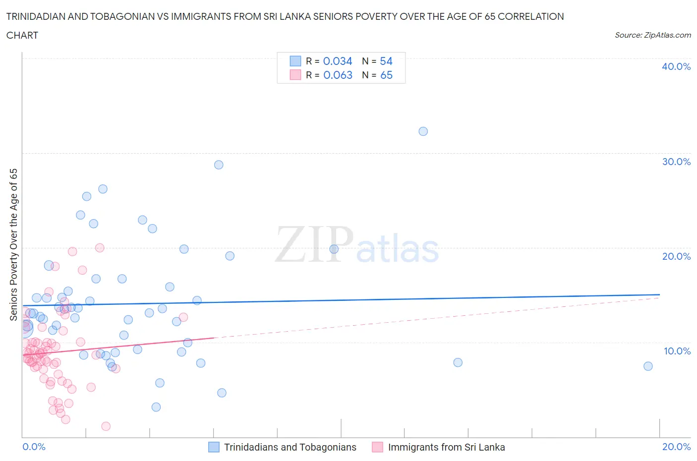Trinidadian and Tobagonian vs Immigrants from Sri Lanka Seniors Poverty Over the Age of 65