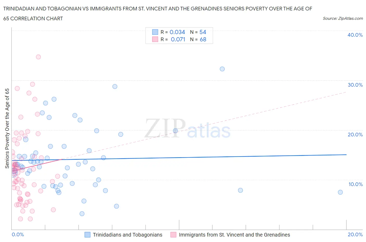 Trinidadian and Tobagonian vs Immigrants from St. Vincent and the Grenadines Seniors Poverty Over the Age of 65