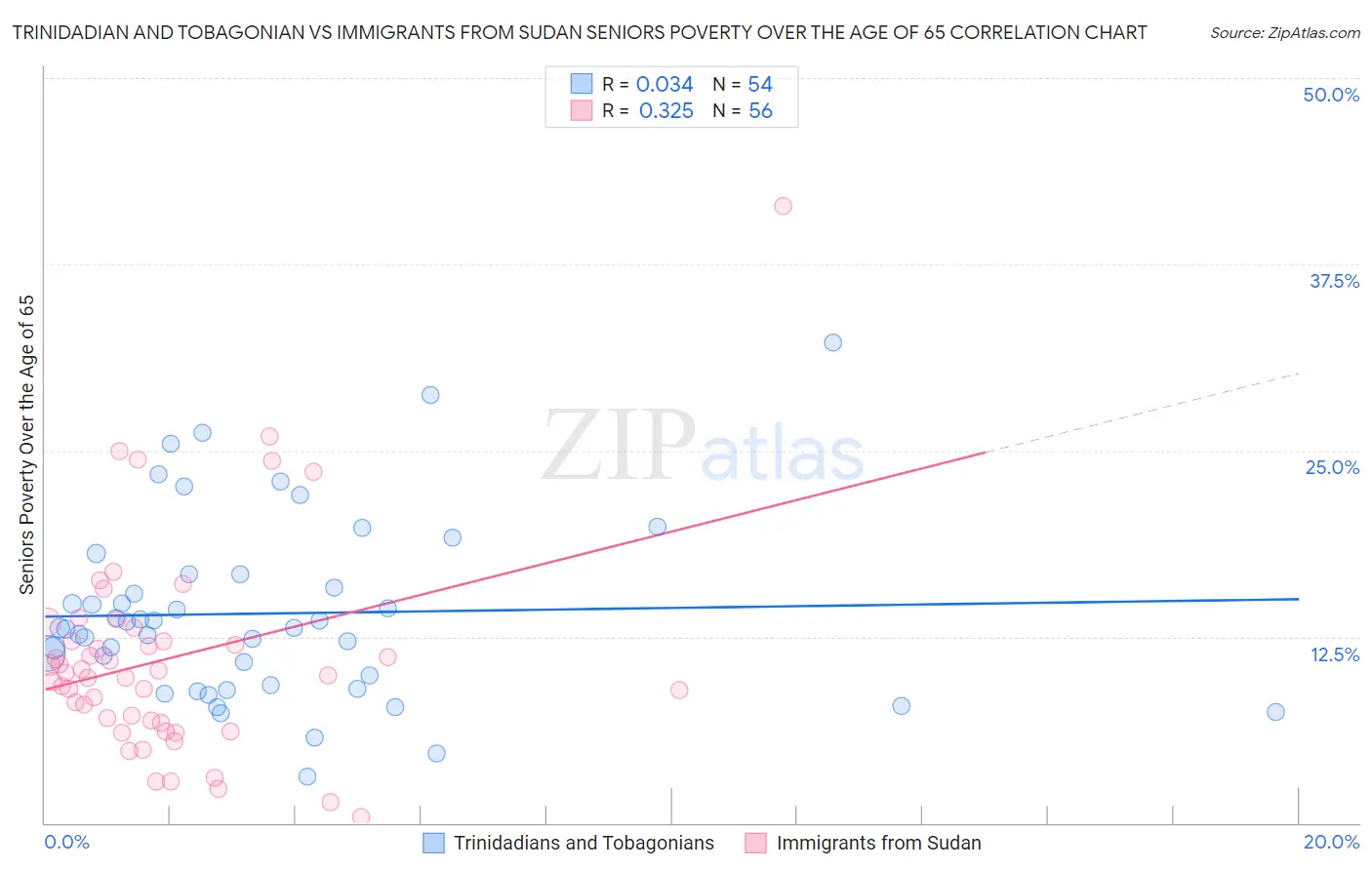 Trinidadian and Tobagonian vs Immigrants from Sudan Seniors Poverty Over the Age of 65