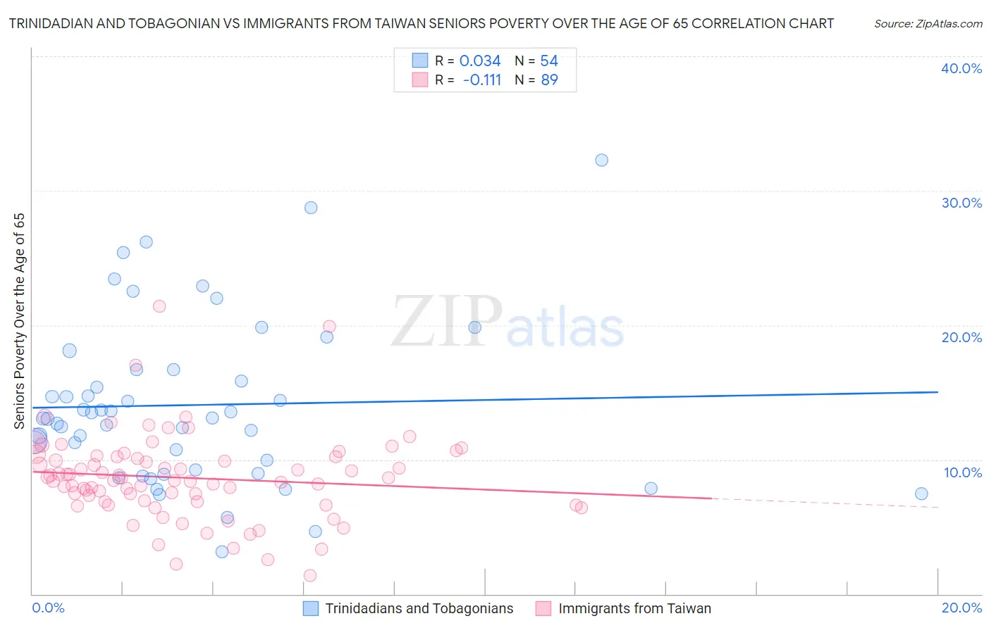 Trinidadian and Tobagonian vs Immigrants from Taiwan Seniors Poverty Over the Age of 65
