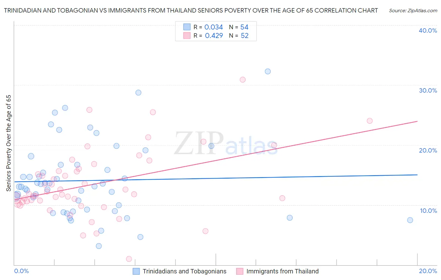 Trinidadian and Tobagonian vs Immigrants from Thailand Seniors Poverty Over the Age of 65