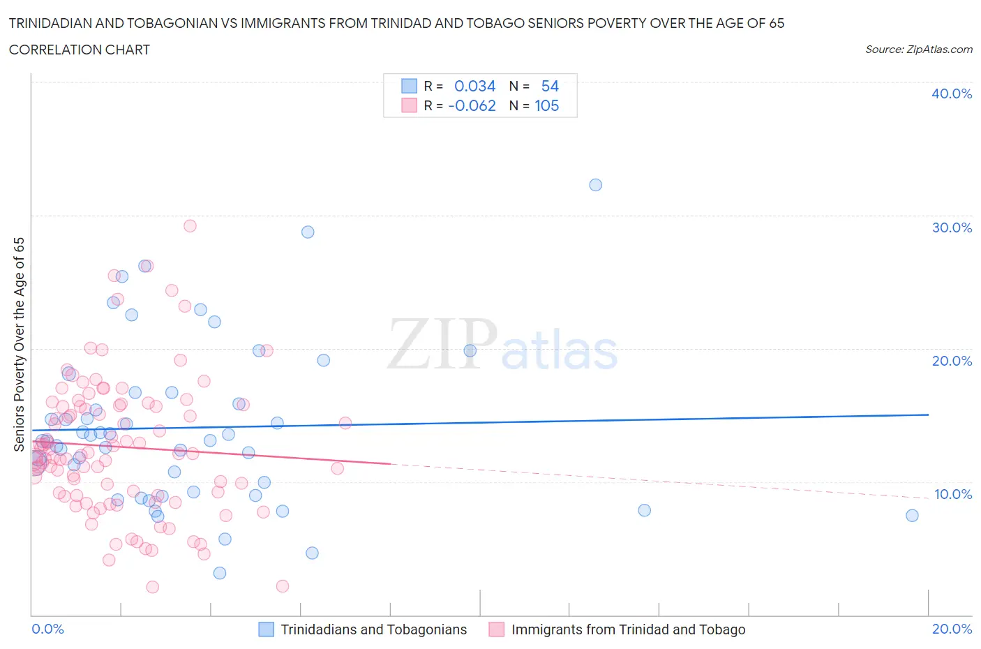 Trinidadian and Tobagonian vs Immigrants from Trinidad and Tobago Seniors Poverty Over the Age of 65