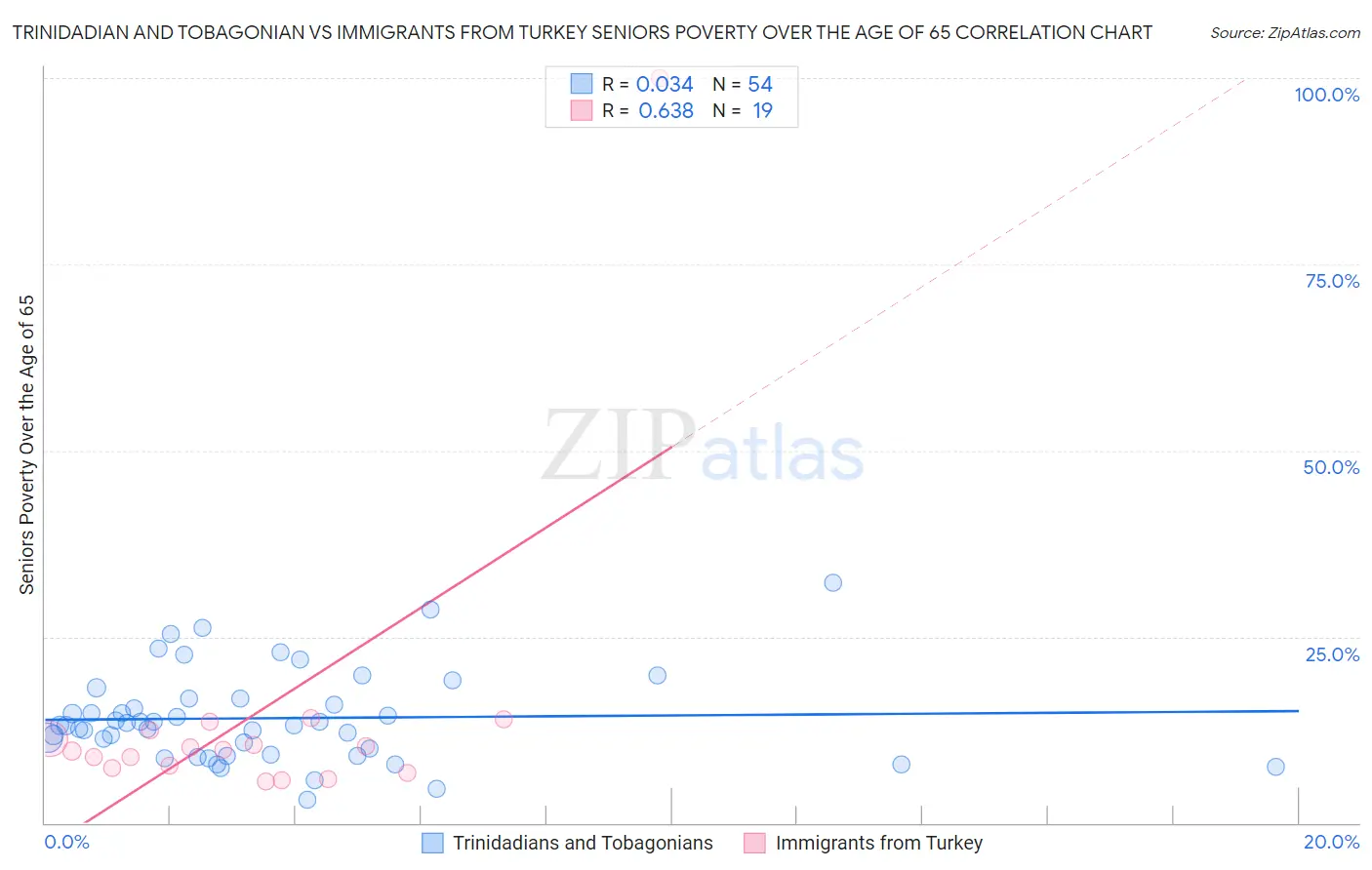 Trinidadian and Tobagonian vs Immigrants from Turkey Seniors Poverty Over the Age of 65