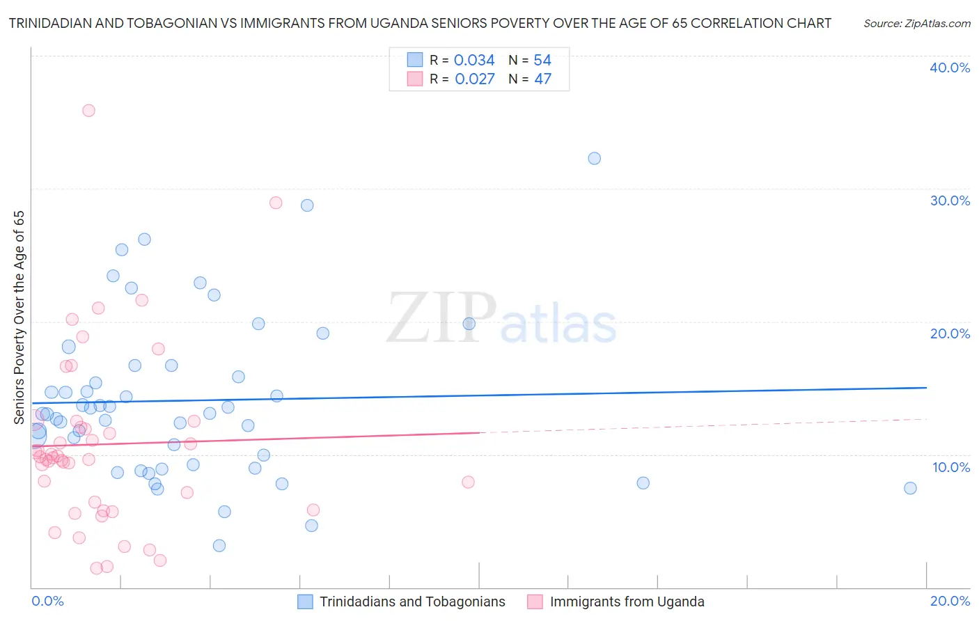 Trinidadian and Tobagonian vs Immigrants from Uganda Seniors Poverty Over the Age of 65
