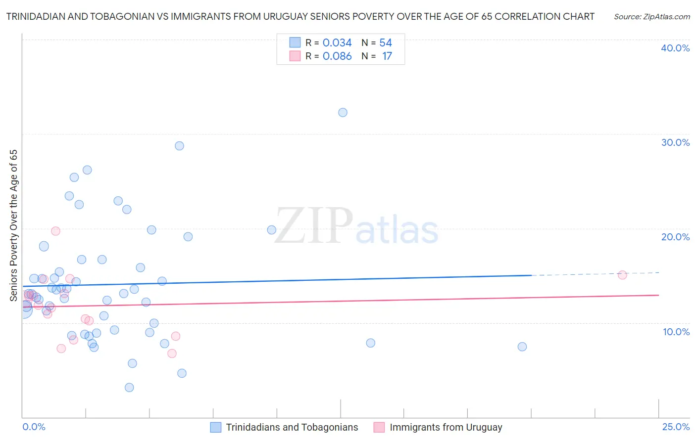 Trinidadian and Tobagonian vs Immigrants from Uruguay Seniors Poverty Over the Age of 65