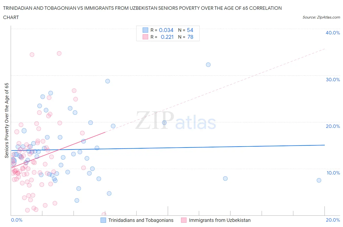 Trinidadian and Tobagonian vs Immigrants from Uzbekistan Seniors Poverty Over the Age of 65