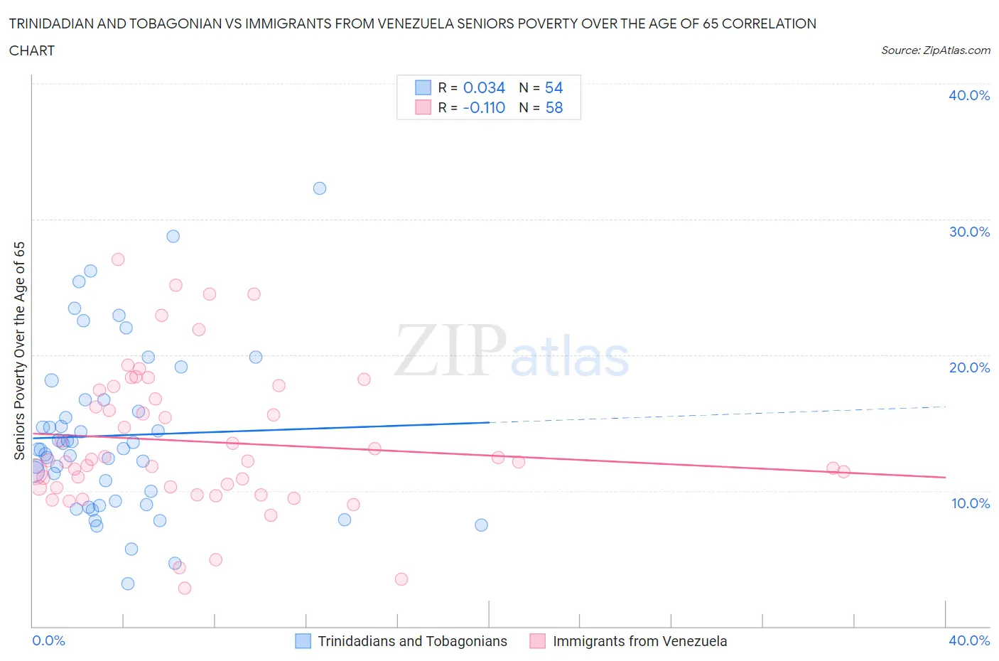 Trinidadian and Tobagonian vs Immigrants from Venezuela Seniors Poverty Over the Age of 65