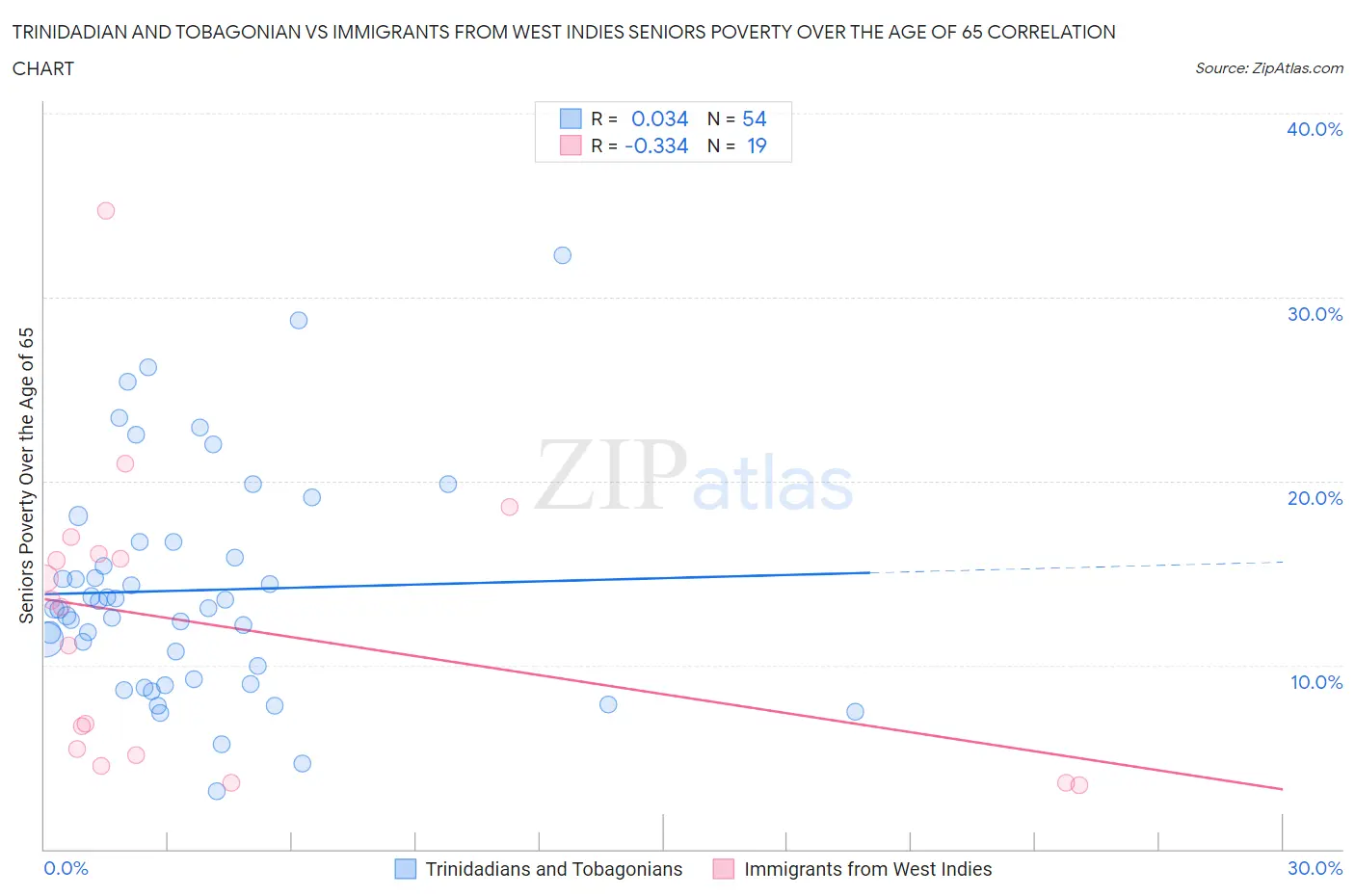 Trinidadian and Tobagonian vs Immigrants from West Indies Seniors Poverty Over the Age of 65