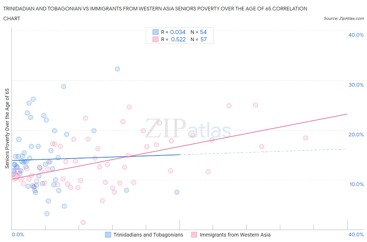 Trinidadian and Tobagonian vs Immigrants from Western Asia Seniors Poverty Over the Age of 65
