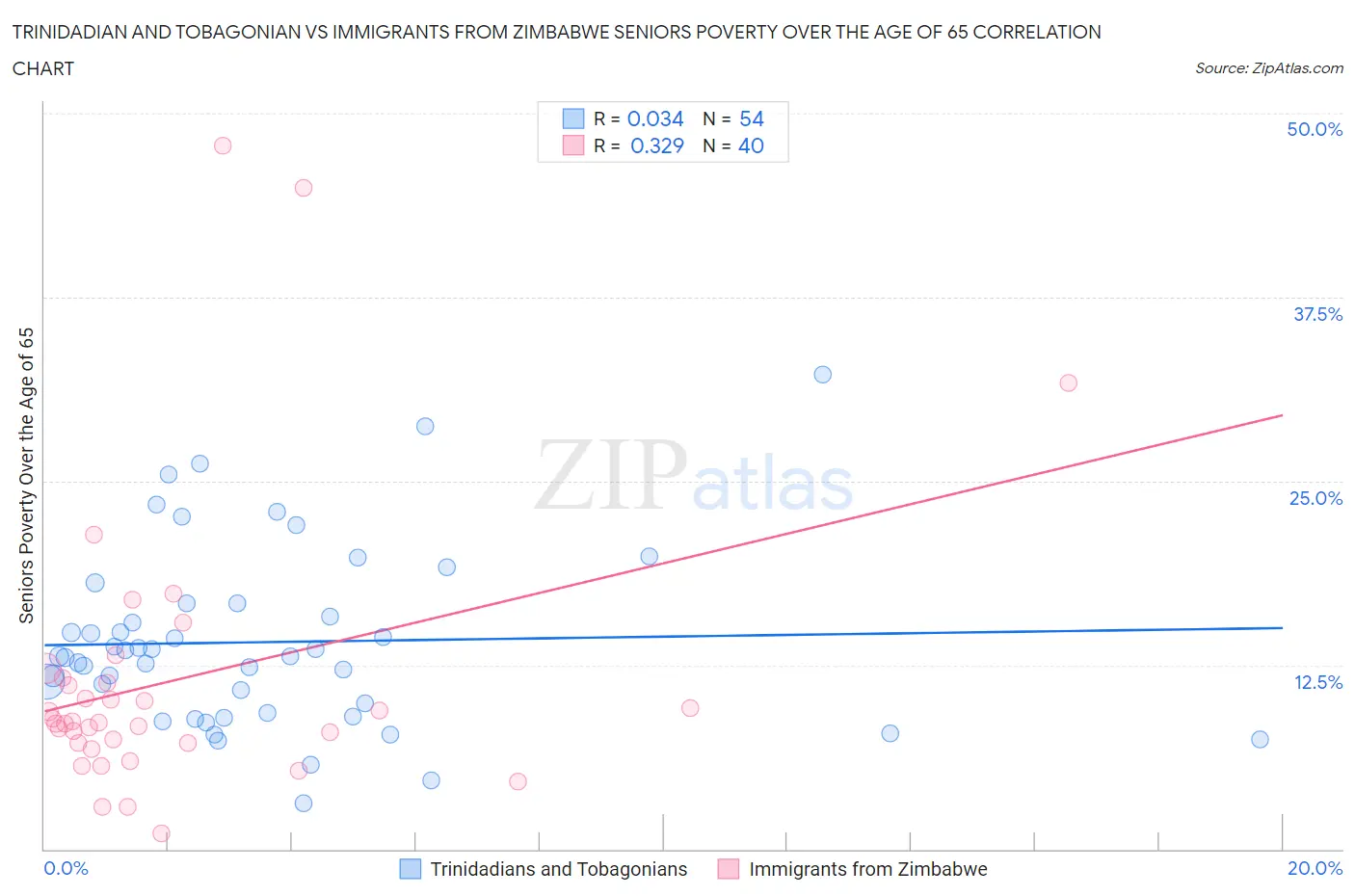 Trinidadian and Tobagonian vs Immigrants from Zimbabwe Seniors Poverty Over the Age of 65