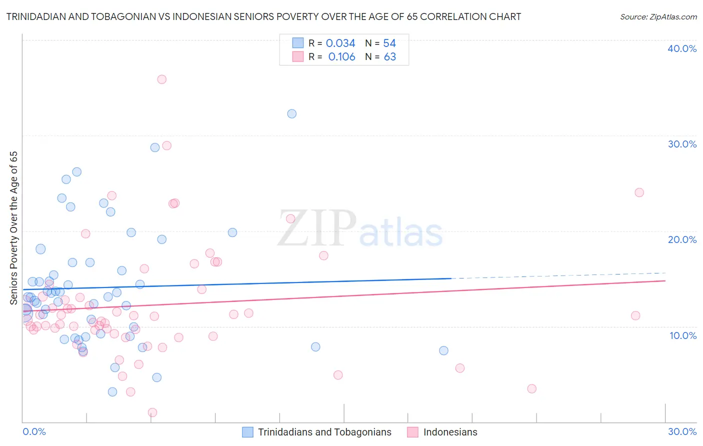Trinidadian and Tobagonian vs Indonesian Seniors Poverty Over the Age of 65