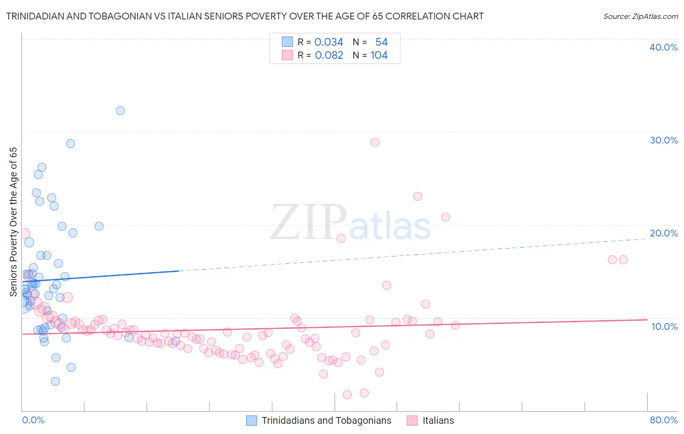Trinidadian and Tobagonian vs Italian Seniors Poverty Over the Age of 65