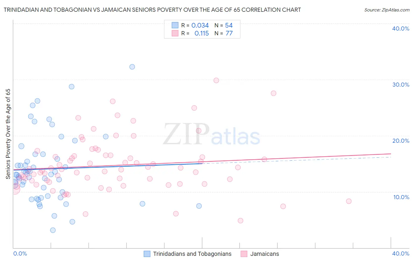 Trinidadian and Tobagonian vs Jamaican Seniors Poverty Over the Age of 65