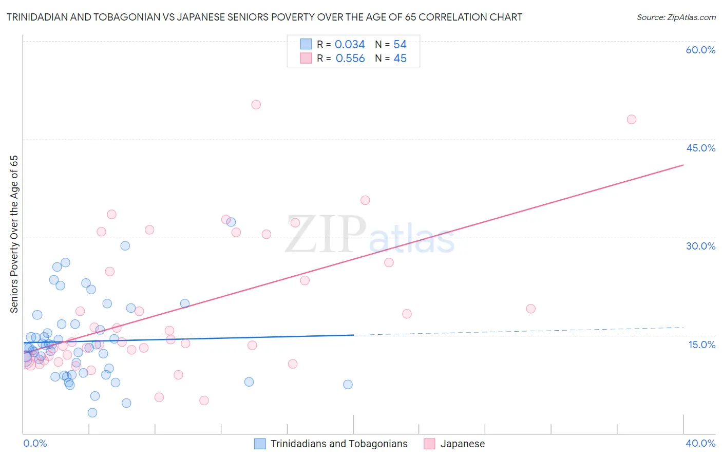 Trinidadian and Tobagonian vs Japanese Seniors Poverty Over the Age of 65