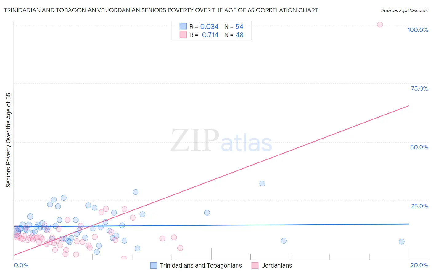 Trinidadian and Tobagonian vs Jordanian Seniors Poverty Over the Age of 65