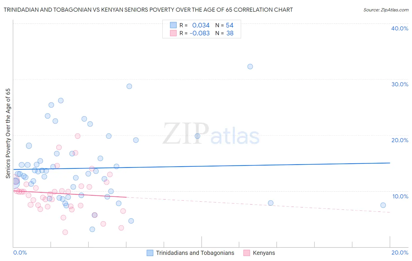 Trinidadian and Tobagonian vs Kenyan Seniors Poverty Over the Age of 65
