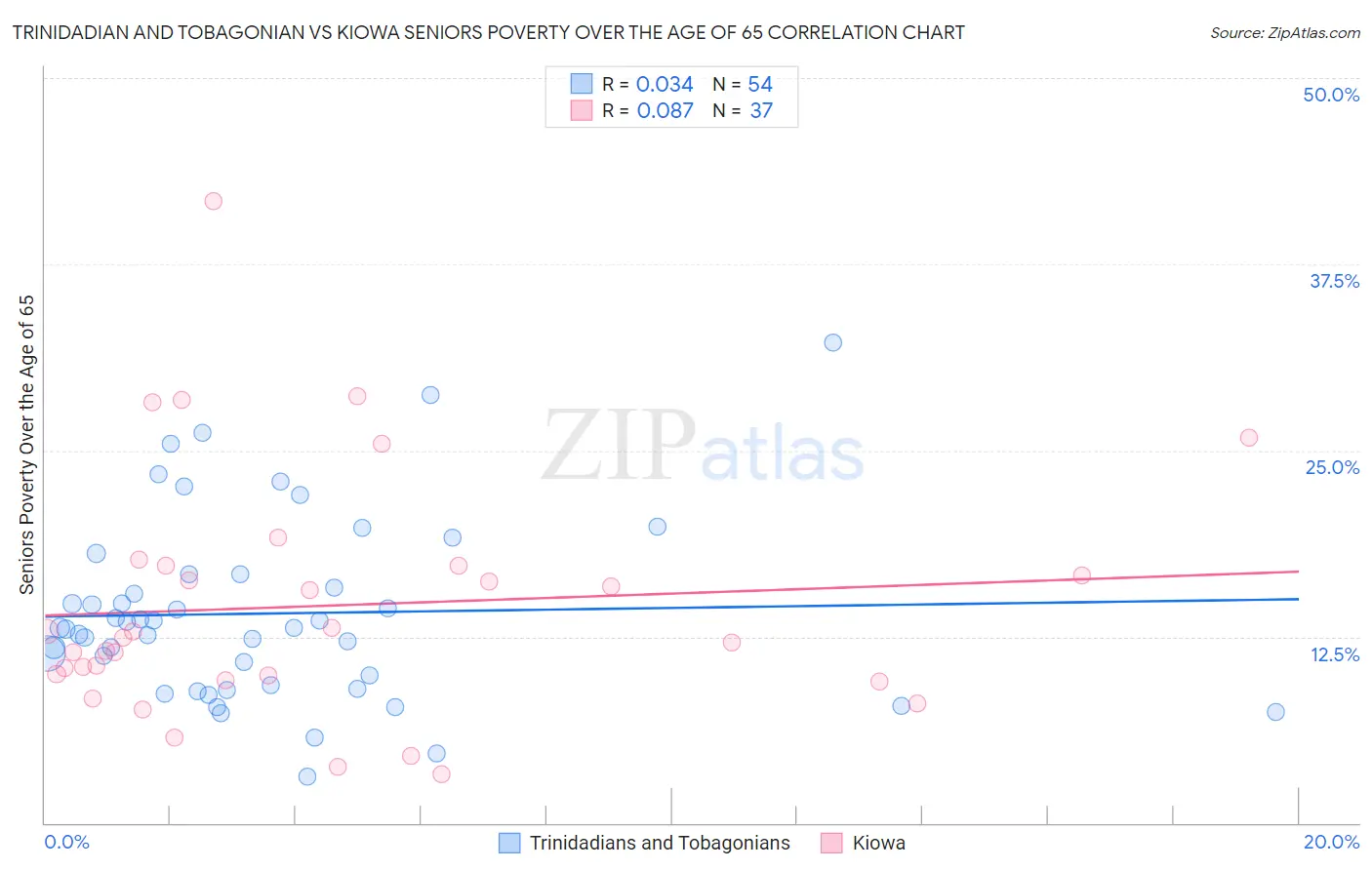 Trinidadian and Tobagonian vs Kiowa Seniors Poverty Over the Age of 65