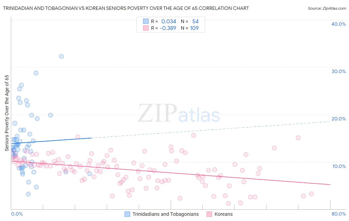 Trinidadian and Tobagonian vs Korean Seniors Poverty Over the Age of 65