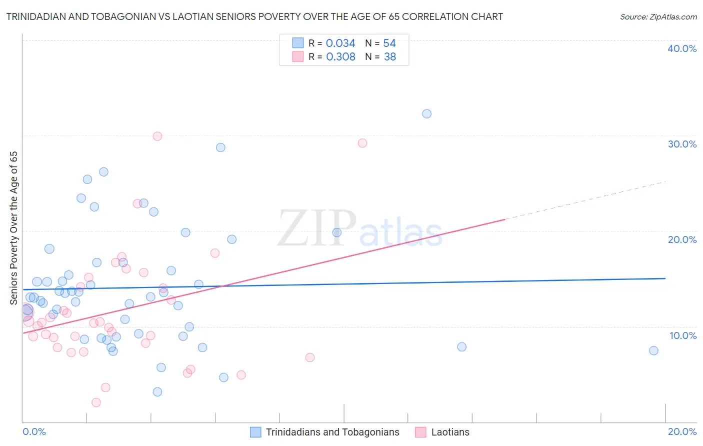 Trinidadian and Tobagonian vs Laotian Seniors Poverty Over the Age of 65