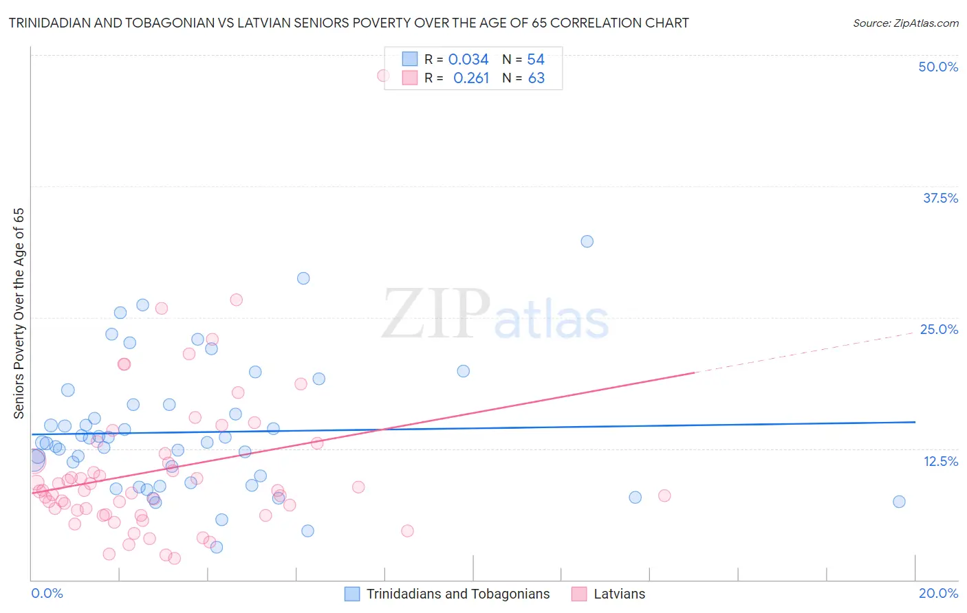 Trinidadian and Tobagonian vs Latvian Seniors Poverty Over the Age of 65