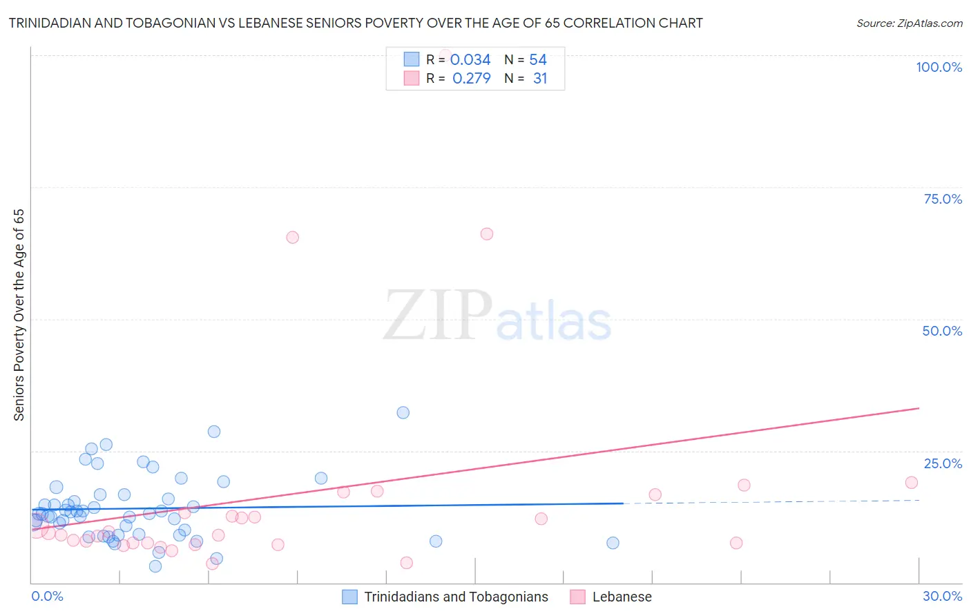Trinidadian and Tobagonian vs Lebanese Seniors Poverty Over the Age of 65