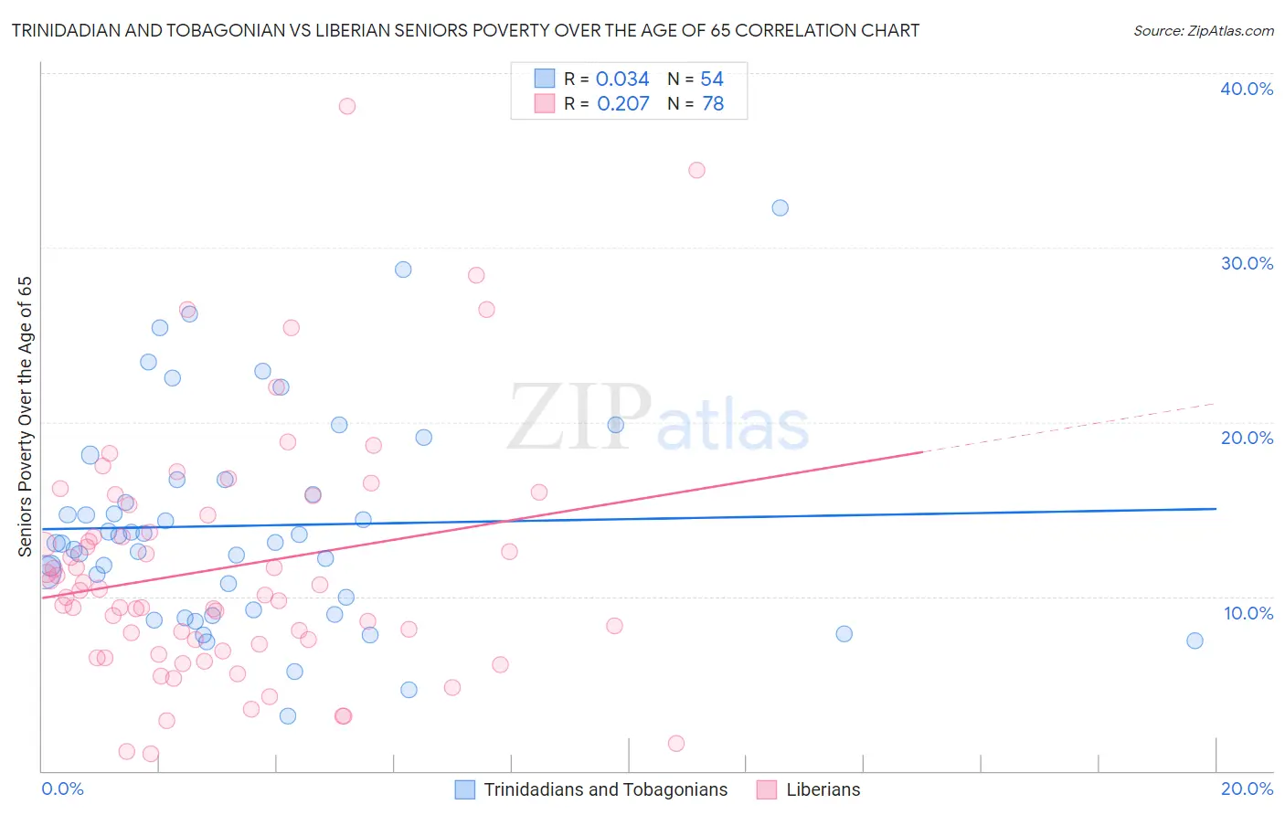 Trinidadian and Tobagonian vs Liberian Seniors Poverty Over the Age of 65