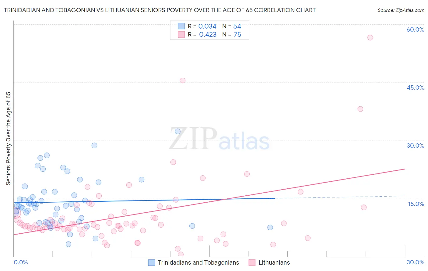 Trinidadian and Tobagonian vs Lithuanian Seniors Poverty Over the Age of 65