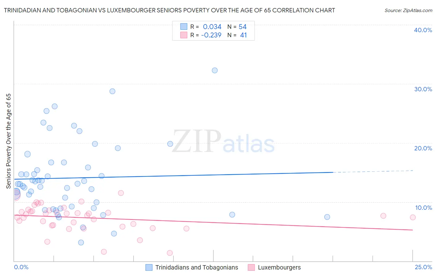 Trinidadian and Tobagonian vs Luxembourger Seniors Poverty Over the Age of 65