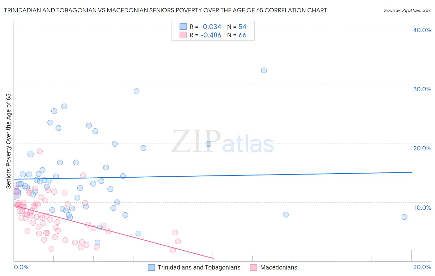 Trinidadian and Tobagonian vs Macedonian Seniors Poverty Over the Age of 65