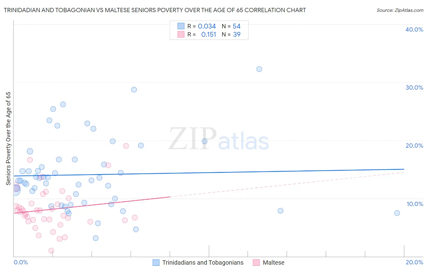 Trinidadian and Tobagonian vs Maltese Seniors Poverty Over the Age of 65